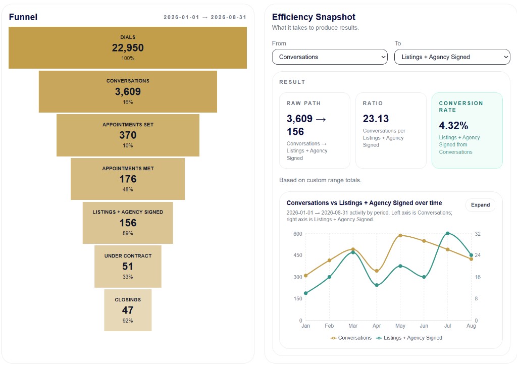 FoundRE conversion funnel and efficiency snapshot